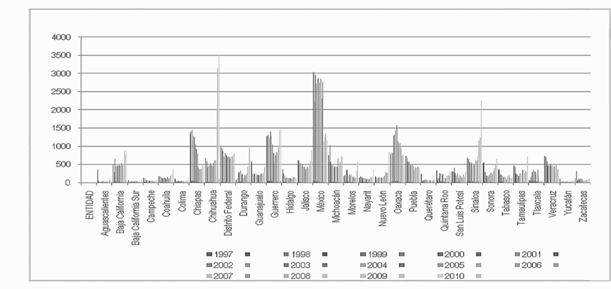 Gráfico 3. Totales de homicidios dolosos por cada 100 mil habitantes