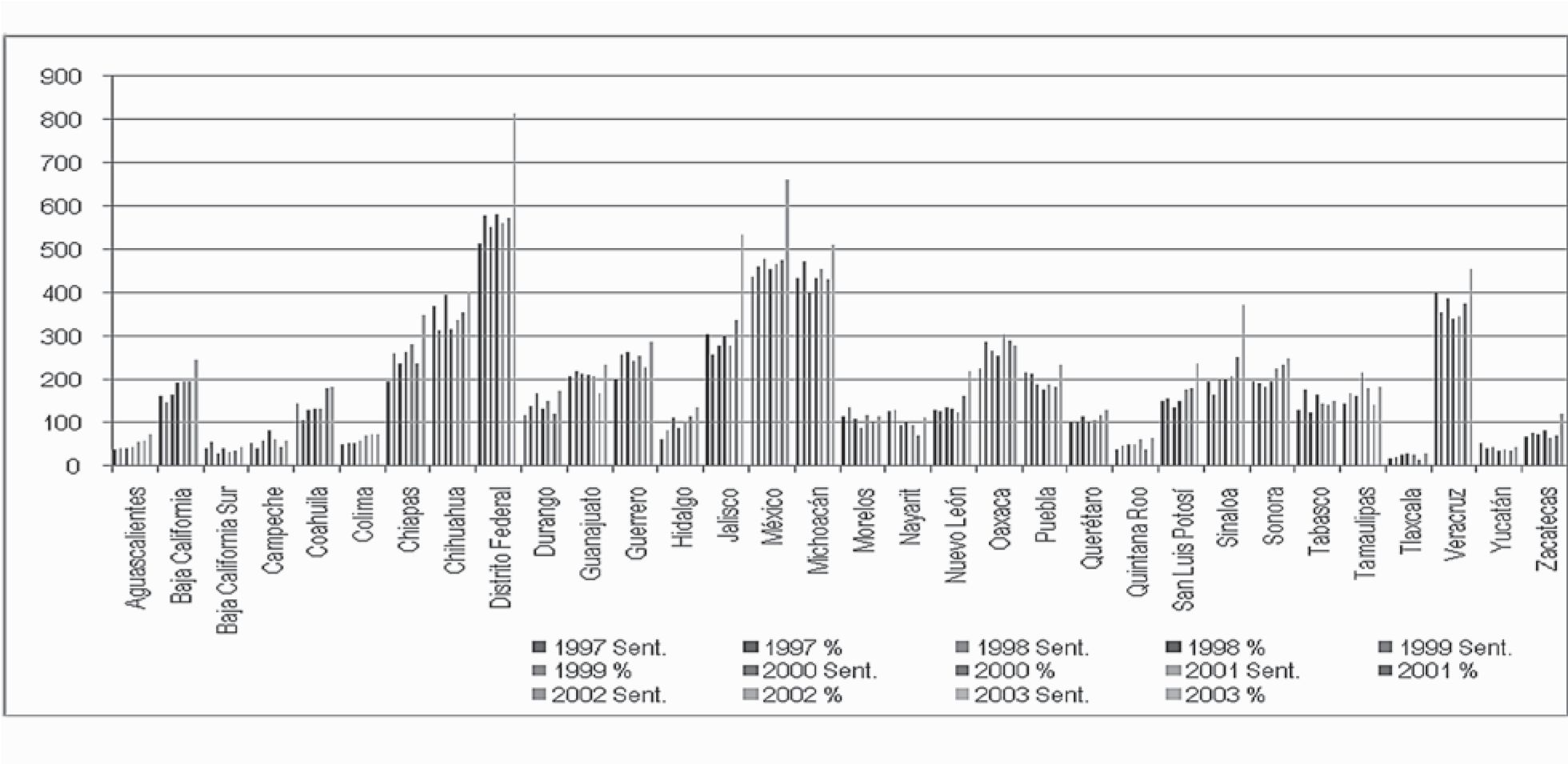 Gráfico 5. Totales de sentenciados por homicidios del orden común por cada 100 mil habitantes