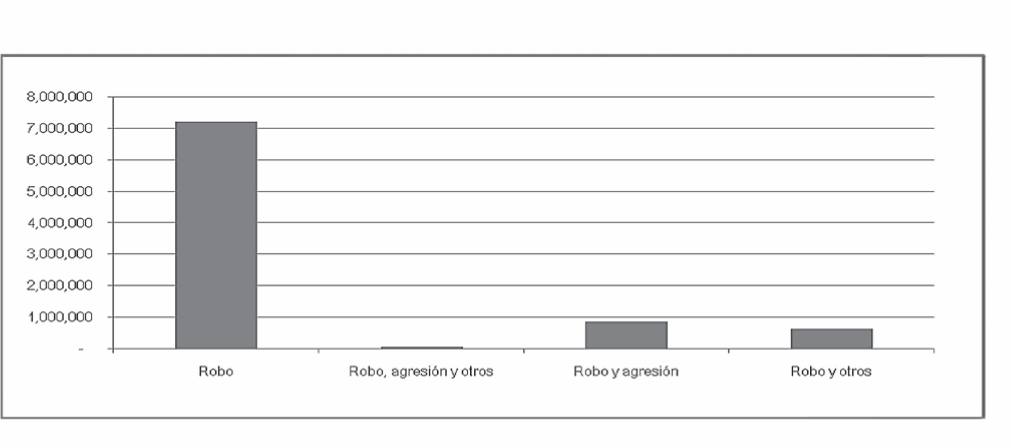 Gráfico 6. Casos de robo con agresión