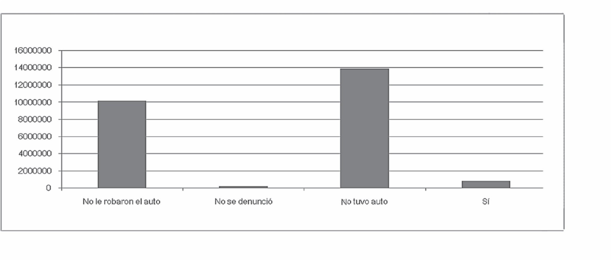 Gráfico 10. Casos de robo de autos