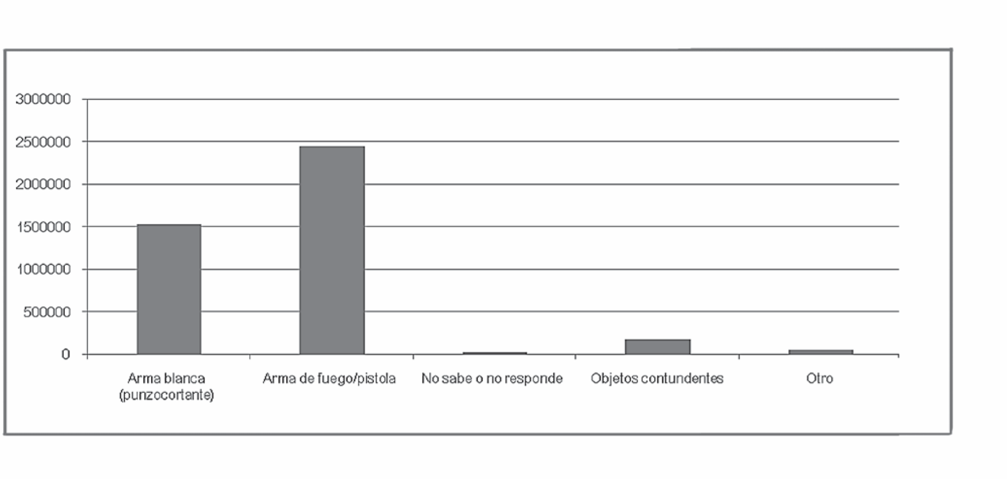 Gráfico 11. Casos de robo por tipo de arma